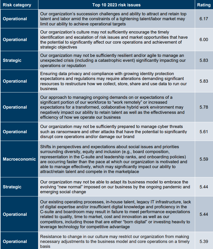  Infographic | Technology, Media and Telecommunications Executive Perspectives on Top Risks 2023
