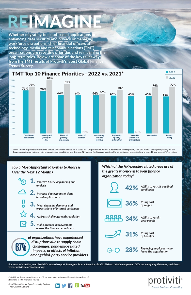 Global finance trends survey protiviti
