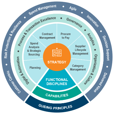 Procurement Operation Model can be used as a guidepost as organisations seek to transform the sourcing and procurement functions to maximise value delivered to the Organization.