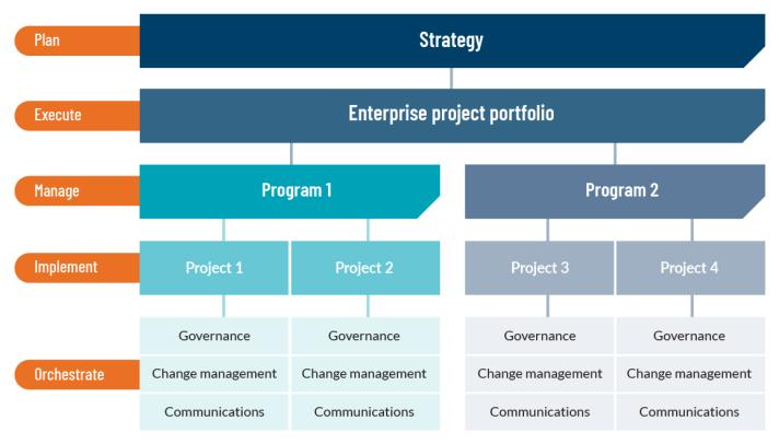 Project and portfolio management office (PMO) delivery at Protiviti Australia