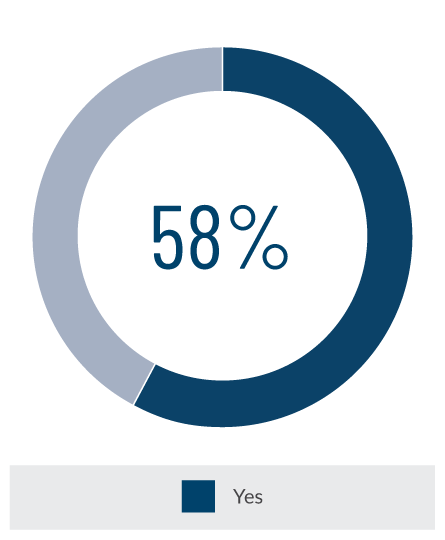 58%