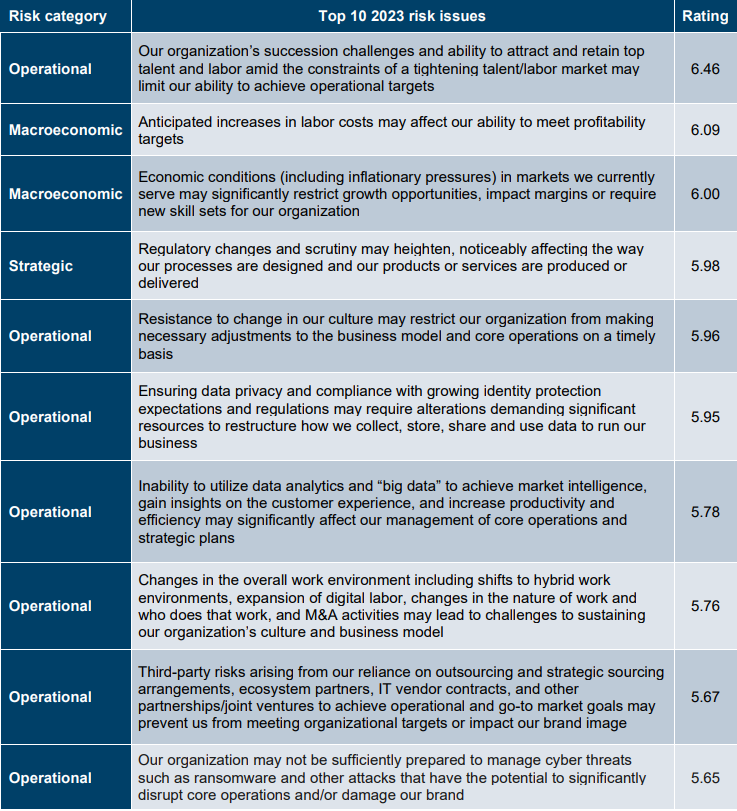 Discover the top risks faced by the public sector, including cybersecurity threats, regulatory compliance, budget constraints, political instability, public perception, and talent management.