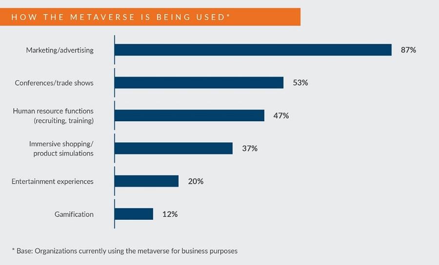 How the Metaverse is being used