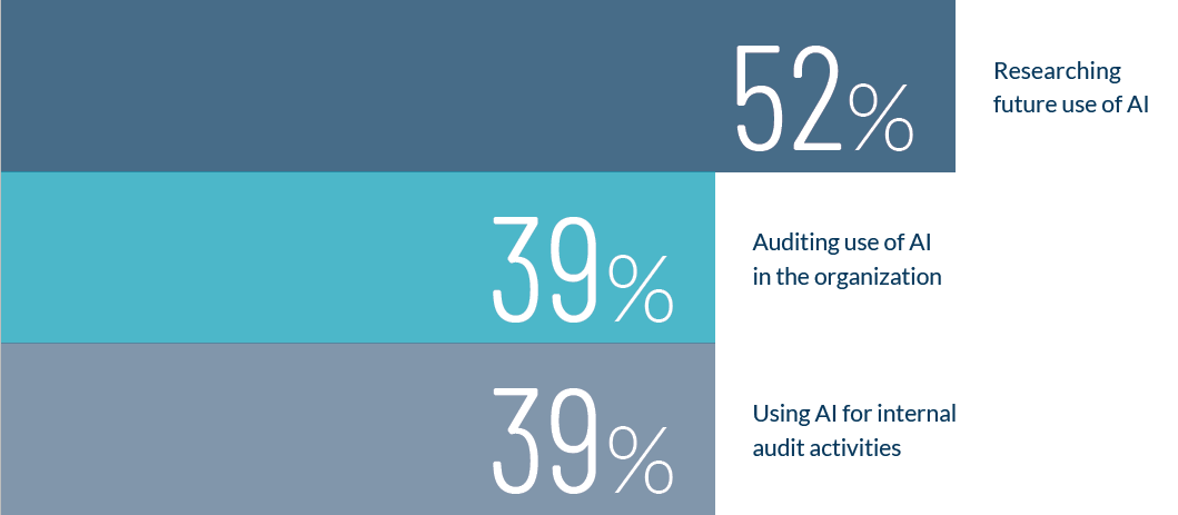 Top 3 AI-related activities in which the internal audit function is involved
