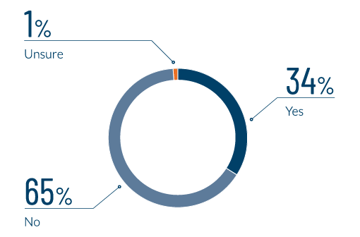 Is your finance organization currently employing generative AI?