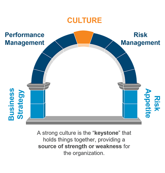 In unseren ganzheitlichen Enterprise Risk Management (ERM) Services analysieren wir Geschäftsstrategie, Leistungssteigerung und Risikobereitschaft anhand Ihrer Unternehmenskultur.